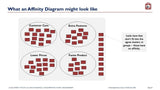 A slide titled "what an Achieving Business Success Without An MBA diagram might look like" with five labeled clusters of red squares representing different categories: "customer care handled," "extra features," "lower prices," "faster product.