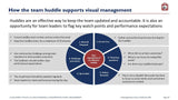 An informational slide titled "how the team huddle supports effective business leadership" lists benefits and strategies for effective team huddles, with a central graphic illustrating key huddle ingredients from Achieving Business Success Without An MBA by Purchase Only | No Online Access.