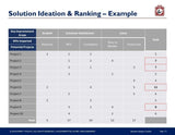 A table titled "Purchase Only | No Online Access: Solution Ideation & Ranking - Example" displaying potential projects ranked by key improvement areas: growth, customer satisfaction, and time to market, with columns for revenue.