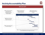 An "activity accountability plan" slide with a three-step process description on the left and a gantt chart on the right showing timelines for tasks related to Purchase Only | No Online Access's Business Transformation Toolkit, marked with icons indicating various types.