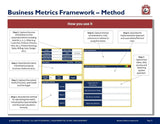 A slide titled "business performance analysis framework" outlines a stepwise process for capturing and using business metrics. It includes a flow chart divided into steps with associated methods, tools, and key considerations, using the Management Consulting Toolkit from Purchase Only | No Online Access.