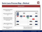 An image of a swim lane process map labeled "transformation execution," displaying how to use it with steps in flowchart format across several horizontal lanes, each assigned a specific role or area, guiding step from the Purchase Only | No Online Access Management Consulting Toolkit.