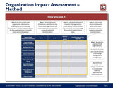 An infographic titled "organizational impact assessment method" outlines a four-step process with numbered boxes and lists detailing each step's focus, from current state evaluation to capturing next steps and essential details for transformation execution using the Purchase Only | No Online Access Management Consulting Toolkit.