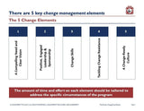 An informational slide titled "There are 5 key change management elements" lists five elements: 1. a compelling need & clear vision, 2. positive engaged sponsorship, 3. teaching skills from The Master Change Management Practitioner by Purchase Only | No Online Access.