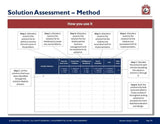 A flowchart titled "Purchase Only | No Online Access - Solution Assessment Method" with six steps for evaluating solutions. It includes criteria like feasibility, benefits, cost, and risk, using arrows and decision points leading to.
