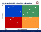 The image displays a Purchase Only | No Online Access prioritization map, segmented into four colored quadrants with labeled axes from low to high business value and from difficult to easy ease of implementation. Numbers representing initiatives of varying.