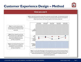 An infographic titled "Customer Experience Design – Method" outlines a 3-step process for mapping the customer journey using the Business Analysis Toolkit by Purchase Only | No Online Access. It includes templates with horizontal stages and vertical touchpoints, and text boxes describing each step.