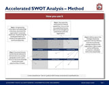 This image is a Business Analysis Toolkit slide titled "Accelerated SWOT Analysis – Method," detailing a three-step process for conducting SWOT analysis, with a diagram showing arrows pointing between boxes labeled strengths, weaknesses.