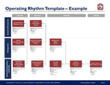 A diagram titled 'Operating Rhythm Template – Example', showing a corporate strategy timeline divided into annual, quarterly, monthly, and weekly tasks for transformation programs. It includes sections for annual business planning, quarterly tasks for the Purchase Only | No Online Access Business Transformation Toolkit.