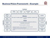 The image shows a "Business Transformation Toolkit" slide with a diagram and text sections labeled: leadership, vision, and culture. It includes business values like "simple, partner, no surprises, innovative from Purchase Only | No Online Access.