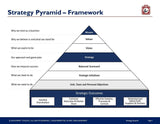 The image shows a "strategy pyramid – framework" slide with a blue triangle representing layers of the Purchase Only | No Online Access business transformation toolkit. From top to bottom: mission, vision, balanced scorecard, strategic and personal objectives