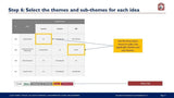 A screenshot displaying "step 6: select the themes and sub-themes for each idea" from an Innovation Prioritization Tool & Dashboard. It shows a matrix grid with rows labeled with various programs and columns titled Purchase Only | No Online Access.