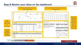 The image displays a computer screen showing the Purchase Only | No Online Access dashboard with a "step 8: review your ideas on the dashboard" title. The screen includes tables and charts, detailing ideas by risk and return.