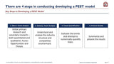 A slide titled "Key Steps in Developing a Pest Model" outlines four steps using Management Consulting Basics techniques: 1. macro trend analysis, 2. industry analysis, 3. trend quantification,