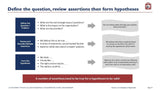 The image presents a PowerPoint slide titled "Define Question, Assertive Assertions and Form the Hypothesis" from Management Consulting Basics. It features three labeled boxes with flow arrows and text detailing steps to address a strategic issue, evaluating. Brand Name: Purchase Only | No Online Access.