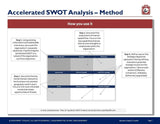 A slide from the Management Consulting Toolkit titled "accelerated SWOT analysis – method," explaining how to conduct a SWOT analysis in four steps for transformation execution. The page contains text and a diagram depicting SWOT categories.