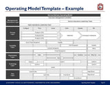 Diagram titled "Operating Model - Service Delivery Operating Model." It shows a flowchart developed using a Purchase Only | No Online Access management consulting toolkit, with multiple layers like management, process, capability, organization, and technology. Each layer