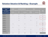 The image is a table from the Management Consulting Toolkit titled "business performance analysis & transformation execution - example," showing the ranking of potential projects based on key areas like improvement areas, KPIs impacted, and scores across categories like Purchase Only | No Online Access.