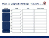 Template slide labeled "business performance analysis findings" with four columns titled "focus area," "findings," "impact," and "potential solutions." Rows labeled w, x, and y are empty for Management Consulting Toolkit by Purchase Only | No Online Access.