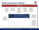 A detailed business slide from the Management Consulting Toolkit titled "transformation execution – method" featuring a flowchart. It has six sequential steps, each with criteria like feasibility, cost, and risk management, connected by arrows. The Purchase Only | No Online Access.