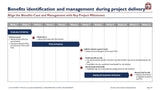 A timeline titled "benefits identification and management during project delivery" spanning 12 weeks, outlining phases like initiate impact evaluation, obtain buy-in, predict benefits through SIPOC Modeling, and deploy The Business Improvement Champion by Purchase Only | No Online Access.