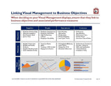 A PowerPoint slide titled "Linking Visual Management to Business Objectives" containing four sections of text listing aspects of visual management, a pie chart illustrating Balanced Scorecards, and a footer with copyright notice from The Business Improvement Champion by Purchase Only | No Online Access.
