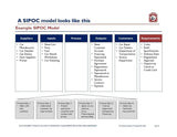 This image shows a detailed SIPOC Modeling chart in a table format, featuring sections such as examples, suppliers, inputs, process, outputs, customers, and requirements related to car dealership operations using The Business Improvement Champion from Purchase Only | No Online Access.