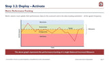 A slide titled "step 3.2: deploy - activate" from The Business Improvement Champion presentation shows a performance tracking graph. It’s divided into blue, green, and red zones representing different performance levels. Purchase Only | No Online Access