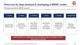 Image of a slide titled "There are six steps involved in SIPOC Modeling," listing steps: 1. Process, 2. Outputs, 3. Customers, 4. Inputs,
"The Business Improvement Champion" by Purchase Only | No Online Access