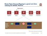 Diagram titled "SIPOC Modeling: Brown Paper Process Mapping as a Tool for The Business Improvement Champions by Purchase Only | No Online Access." It features blocks labeled "Suppliers," "Inputs," "Process," "Outputs," "Customers.