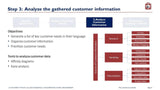 This image shows a slide titled "step 3: analyze the gathered customer information" from a presentation on The Customer Experience Guru. It outlines methods like interviews, surveys, and data analysis, and lists tools from Purchase Only | No Online Access.