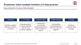 An informative slide outlines a 5-step customer value analysis process using The Customer Experience Guru by Purchase Only | No Online Access: 1. reference, 2. cost analysis, 3. benefit analysis, 4. value proposition, 5. customer