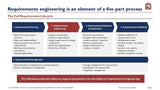 An informative slide titled "The Customer Experience Guru" outlining a five-part, customer-centric process: 1. requirements planning, 2. requirements lifecycle management, 3. requirements selection & prioritization from Purchase Only | No Online Access.