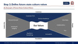 A corporate slide titled "The Journey to Transform Corporate Culture" from Purchase Only | No Online Access shows a diagram with two banners labeled "leadership" and "people." Central values include "customer first," "service excellence.