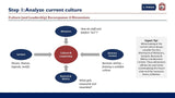 The Journey to Transform Corporate Culture - Expert Toolkit