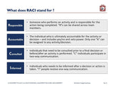 The image is a PowerPoint slide from "The Master Change Management Practitioner" by Purchase Only | No Online Access. It breaks down the RACI Matrix acronym: Responsible, Accountable, Consulted, and Informed.