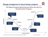 An infographic titled "The Master Change Management Practitioner or buy-in during a program," showing a line graph labeled "change in emotion" over "program timeline." The graph starts low with confusion, peaks at resistance and frustration. Brand Name: Purchase Only | No Online Access