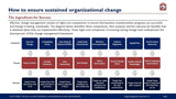 An informational graphic titled "The Ingredients for Sustained Organizational Change" presents eight components essential for effective change management, arranged in a grid format with icons and brief descriptions for each component, including key The Master Change Management Practitioner by Purchase Only | No Online Access.