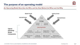 The image displays a flowchart titled "The Purpose of an Operating Model" from The Strategic Advisor by Purchase Only | No Online Access, explaining the model that describes the who and the how behind the what and the why. It includes sections on market trends, vision.