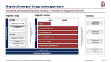 The image displays a structured, disciplined integration delivery approach diagram, including three key phases: integration design, integration delivery, and outcomes. Each phase lists specific steps like SWOT analysis and planning, with The Strategic Advisor from Purchase Only | No Online Access.