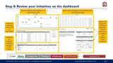 The image displays a guide titled "step 8: review your Transformation Initiative Prioritization Tool on the dashboard." It features a sample dashboard with risk vs return scales, quick win and strategic initiative charts, and selection tabs from Purchase Only | No Online Access.